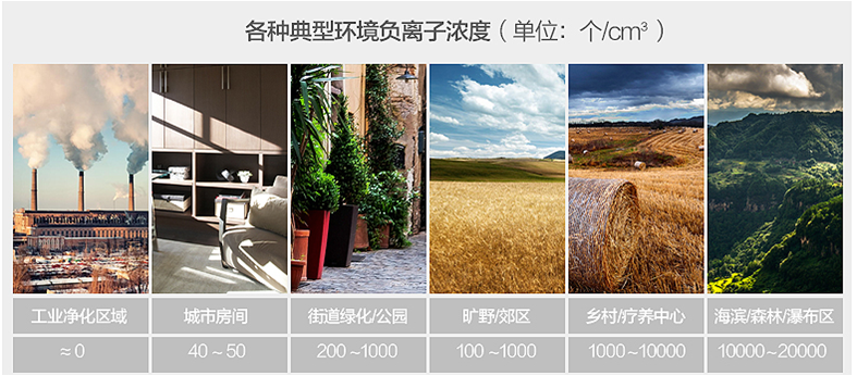  您知道，我們生活中的負(fù)離子有多少嗎？
